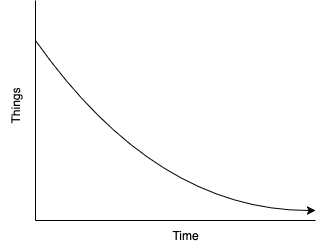 chart showing things going down over time